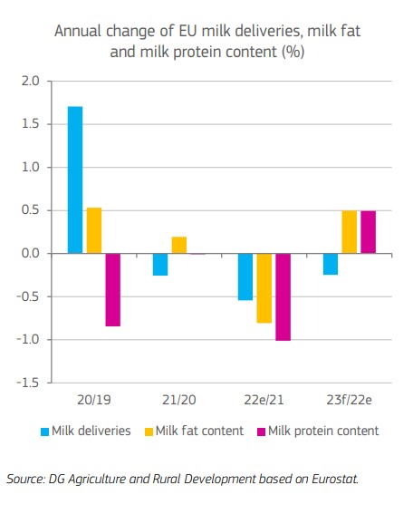 Graph of annual change of EU milk deliveries, milk fat and milk protein contents